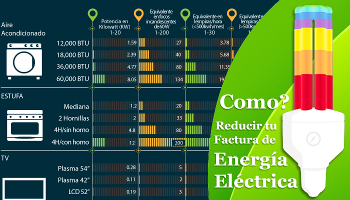 Infografía: Como Reducir el Consumo de Energía Eléctrica en el Hogar